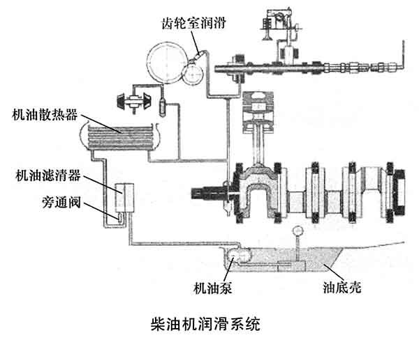 柴油發(fā)電機(jī)組潤滑系統(tǒng)